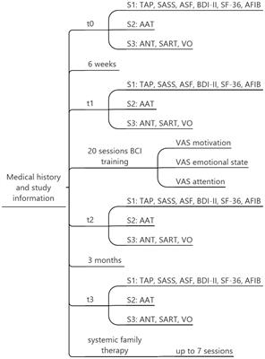 Post-stroke aphasia rehabilitation using an adapted visual P300 brain-computer interface training: improvement over time, but specificity remains undetermined